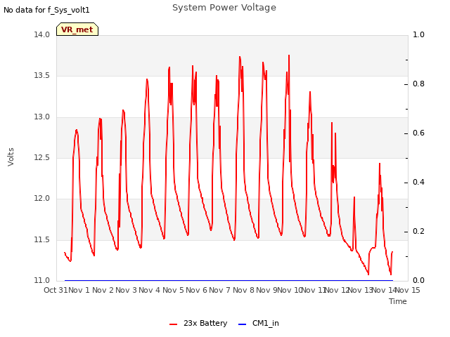 plot of System Power Voltage