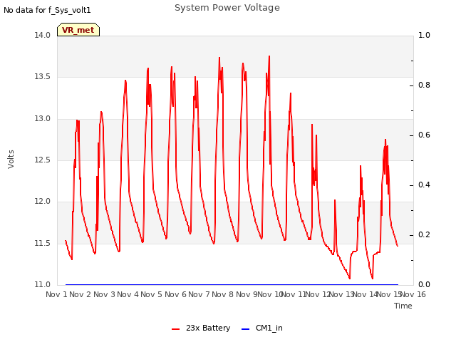 plot of System Power Voltage