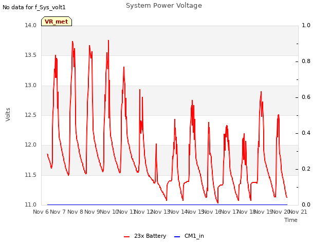 plot of System Power Voltage