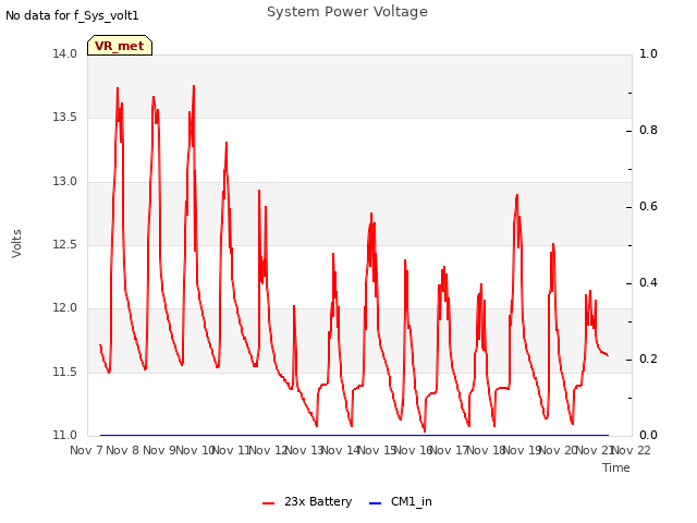 plot of System Power Voltage