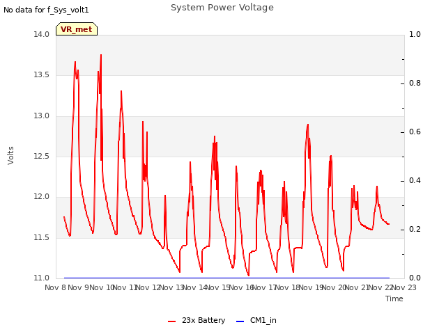 plot of System Power Voltage