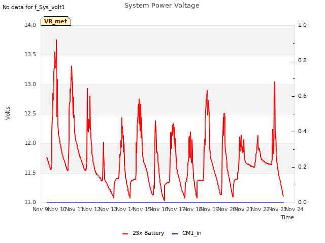 plot of System Power Voltage