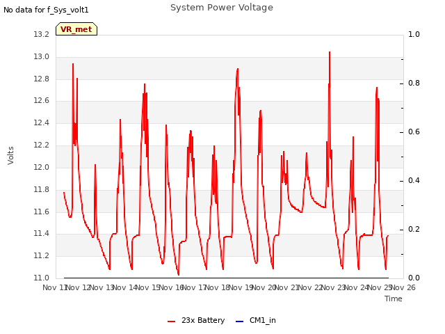 plot of System Power Voltage