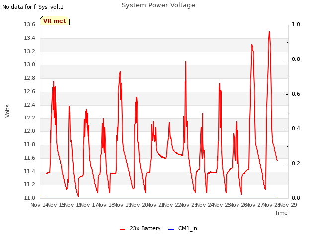 plot of System Power Voltage