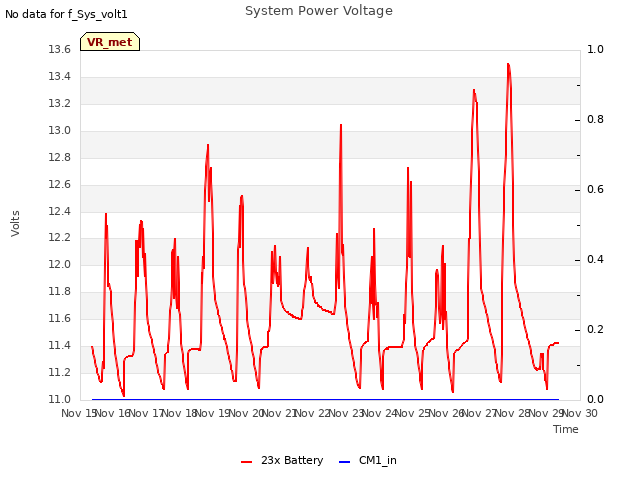 plot of System Power Voltage