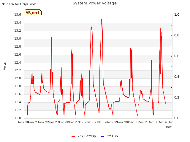 plot of System Power Voltage