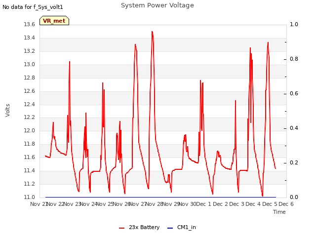 plot of System Power Voltage