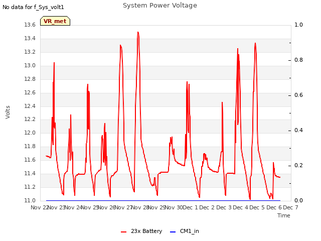 plot of System Power Voltage