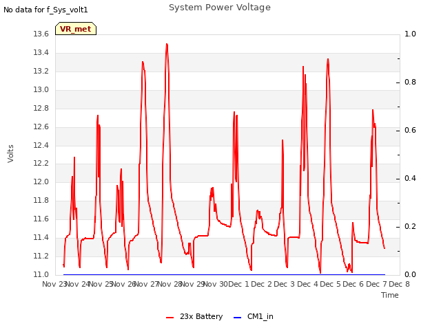 plot of System Power Voltage