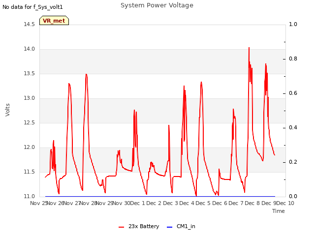 plot of System Power Voltage