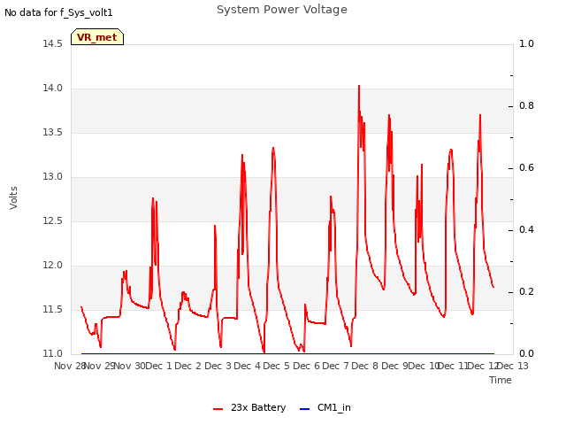 plot of System Power Voltage