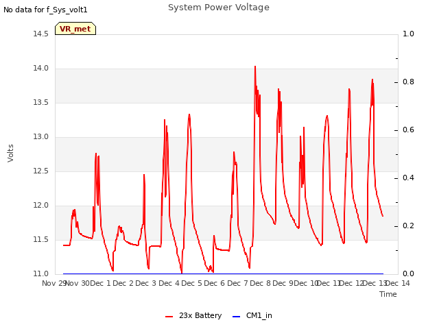 plot of System Power Voltage