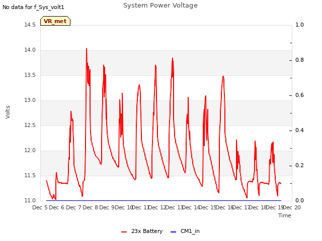 plot of System Power Voltage