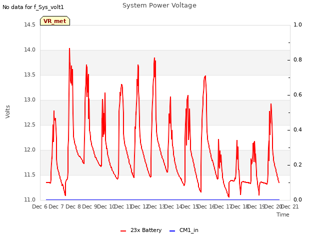 plot of System Power Voltage