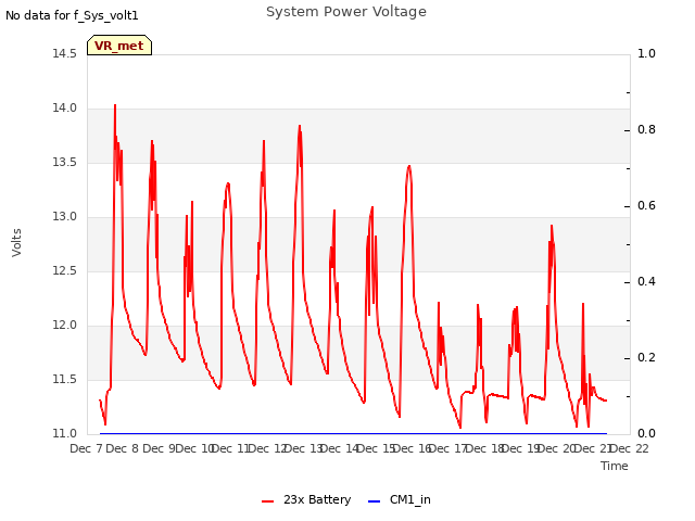 plot of System Power Voltage