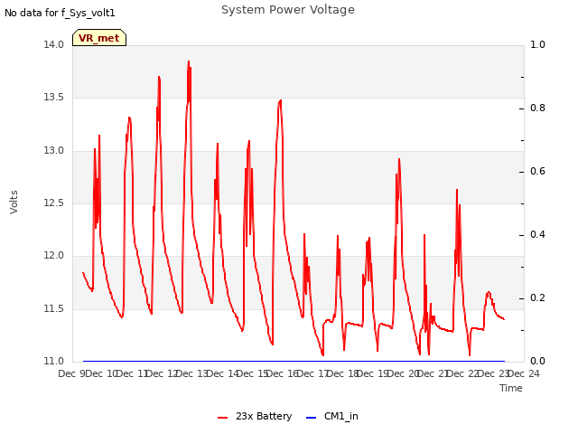 plot of System Power Voltage