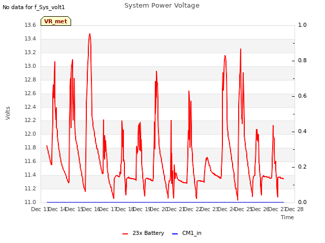 plot of System Power Voltage