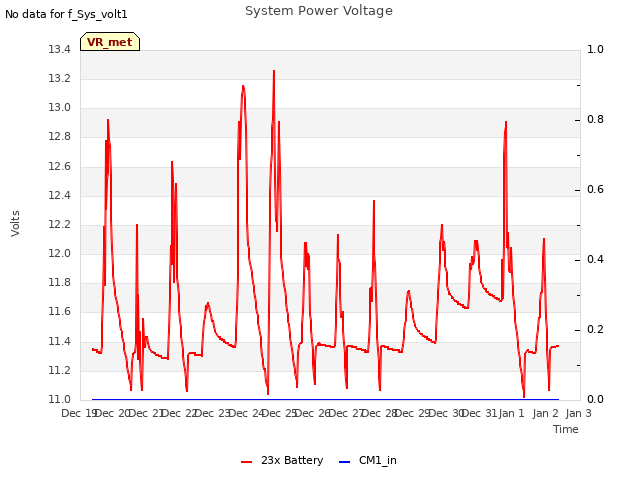 plot of System Power Voltage