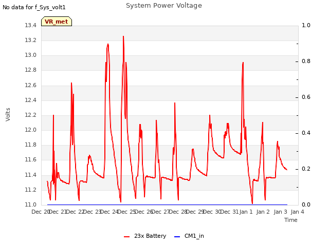 plot of System Power Voltage