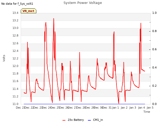 plot of System Power Voltage