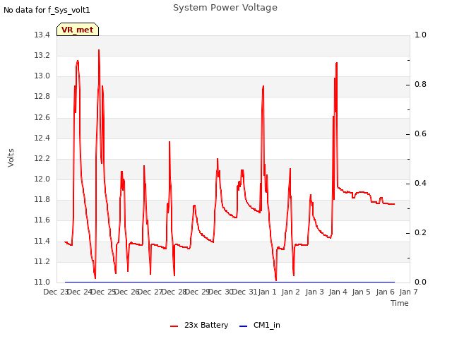 plot of System Power Voltage