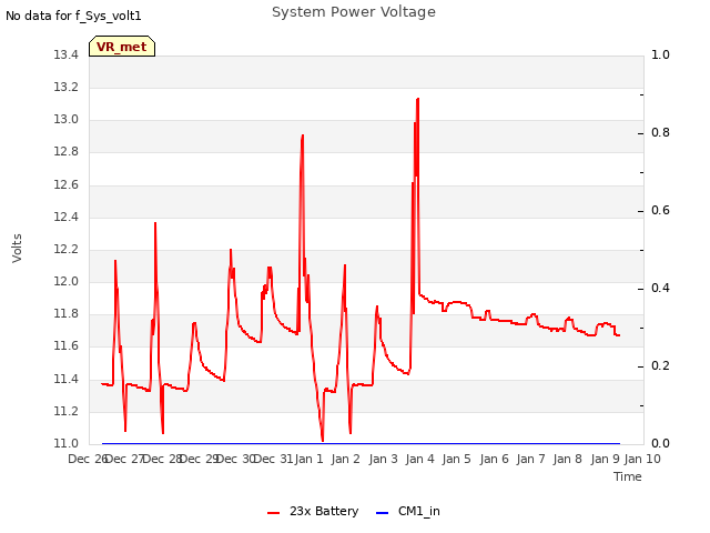 plot of System Power Voltage