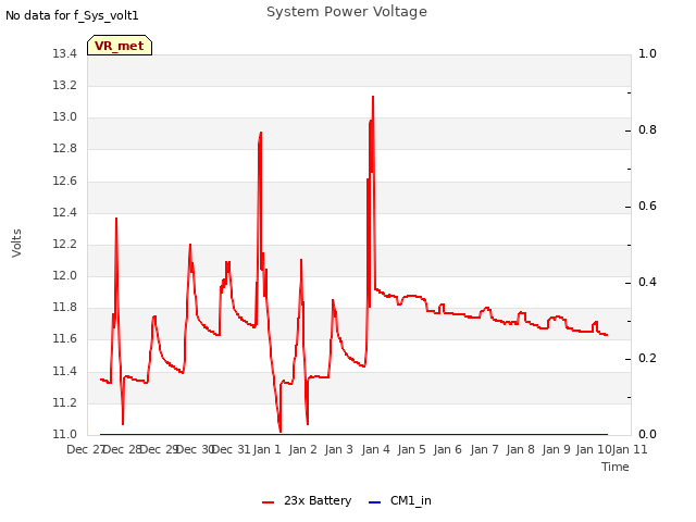 plot of System Power Voltage