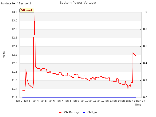 plot of System Power Voltage