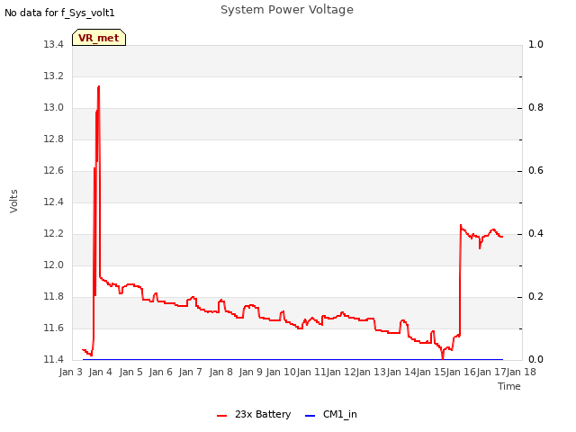 plot of System Power Voltage