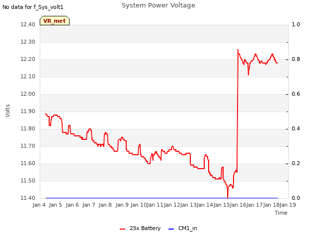 plot of System Power Voltage