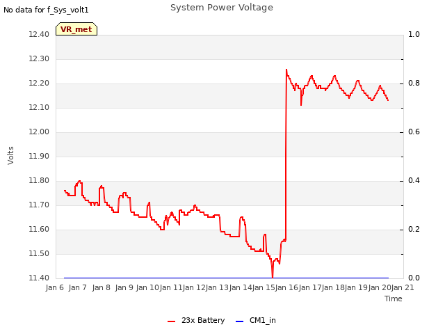 plot of System Power Voltage