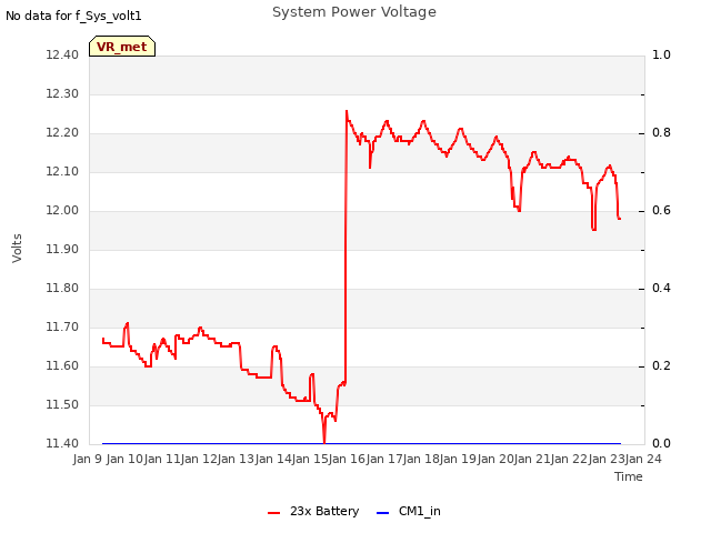 plot of System Power Voltage