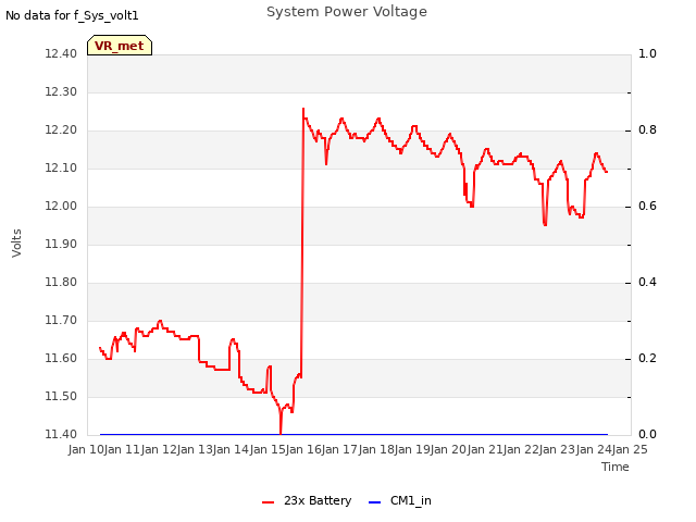 plot of System Power Voltage