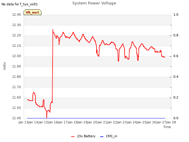 plot of System Power Voltage