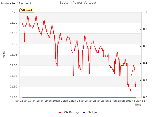 plot of System Power Voltage