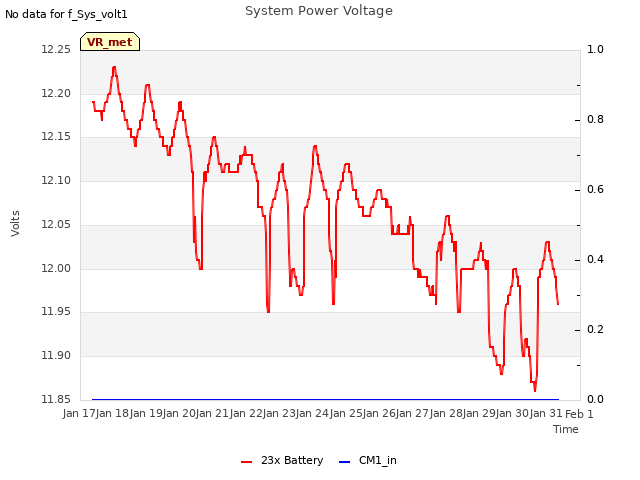 plot of System Power Voltage