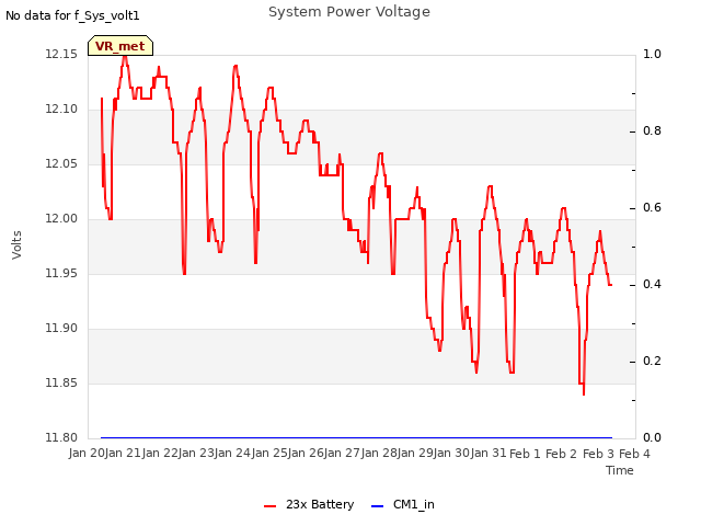 plot of System Power Voltage