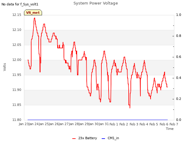 plot of System Power Voltage