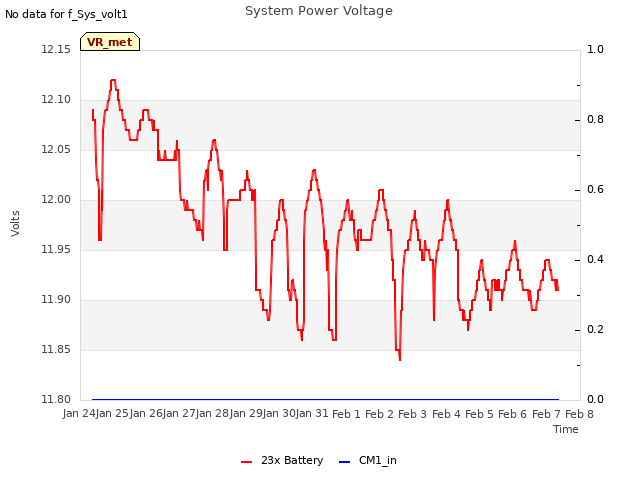 plot of System Power Voltage