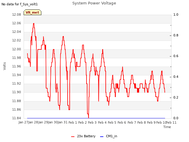 plot of System Power Voltage