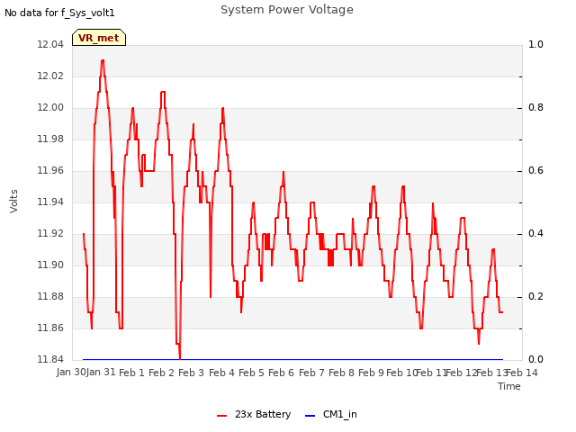 plot of System Power Voltage