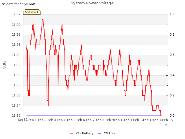 plot of System Power Voltage