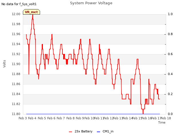 plot of System Power Voltage