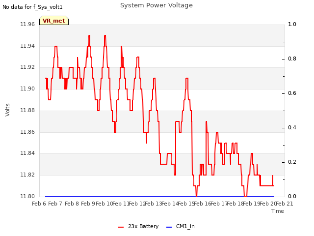 plot of System Power Voltage