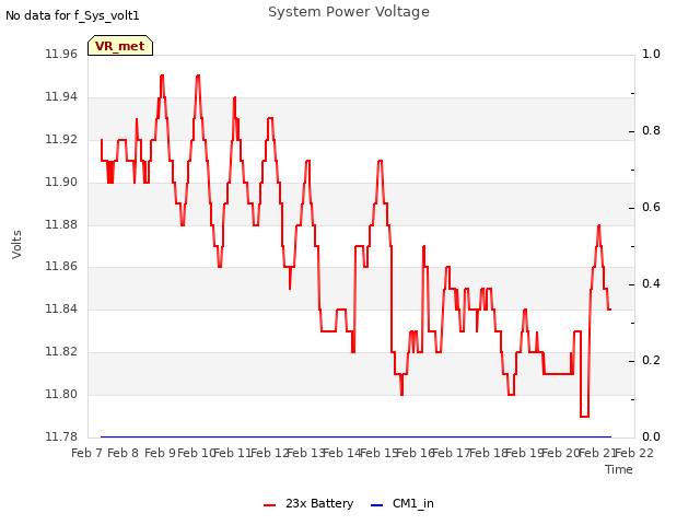 plot of System Power Voltage