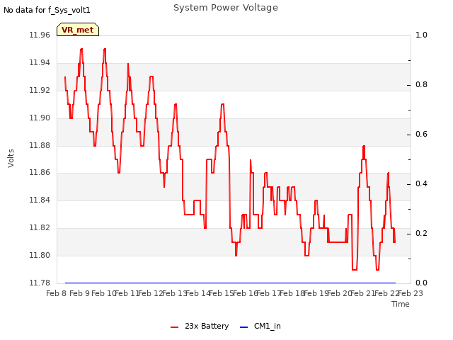 plot of System Power Voltage