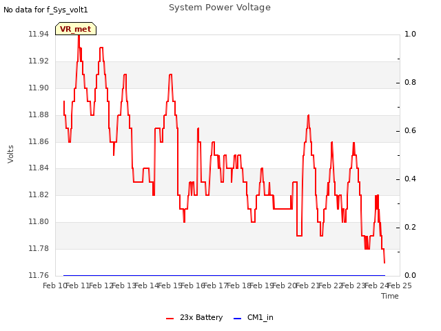 plot of System Power Voltage