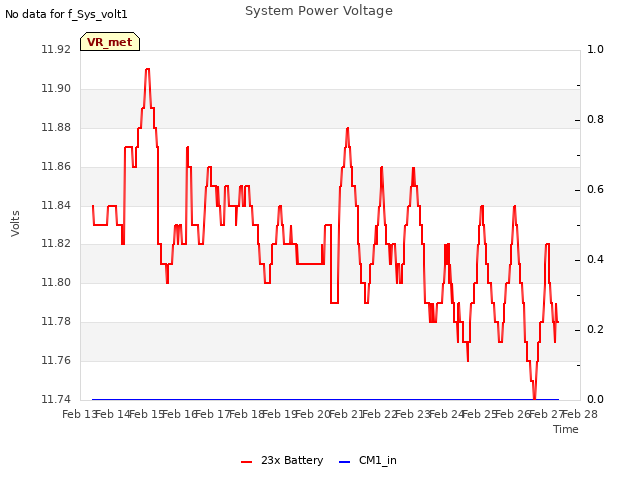 plot of System Power Voltage