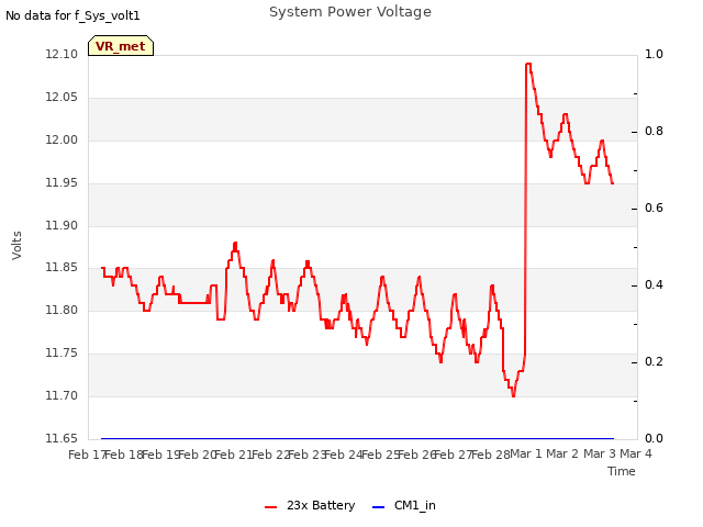 plot of System Power Voltage