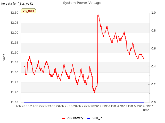 plot of System Power Voltage